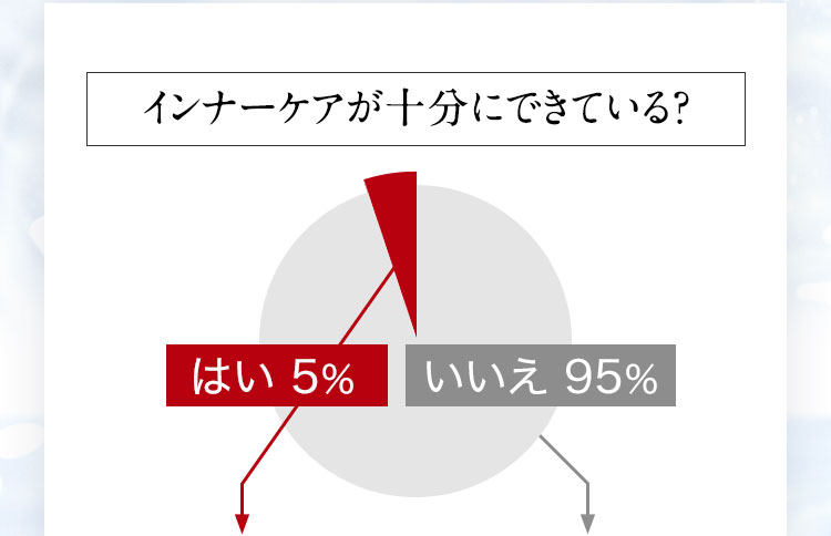 インナーケアが十分にできている？