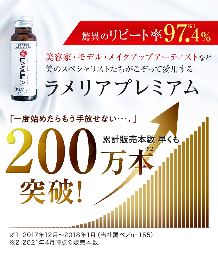 驚異のリピート率97.4%累計販売本数　早くも100万本突破！