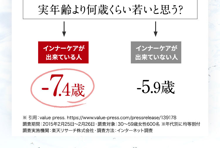 実年齢より何歳くらい若いと思う？