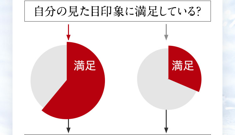 自分の見た目印象に満足している？