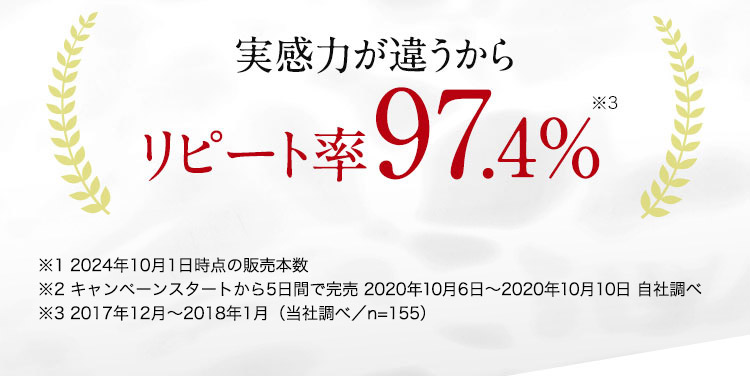 実感力が違うから　リピート率97.4%